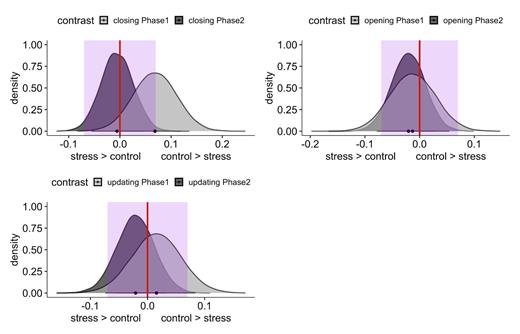 Values below zero suggest a higher cost in the Control group compared to the Stress group. The purple area is the ROPE (-0.07, 0.07). The more the posterior distribution falls away from zero the higher the maximum probability of effect (MPE). The more the posterior distribution falls inside the purple rectangle (ROPE), the stronger the evidence in favor of the null hypothesis.