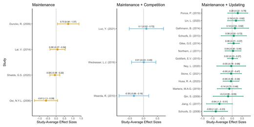 Effect sizes are aggregated at the study level, with error bars indicating 95% confidence intervals. These values were computed from the dataset in which a correlation of 0.5 was applied to calculate effect sizes for within- and mixed-design studies. Effect sizes were expected to be negative, indicating the detrimental effect of stress.