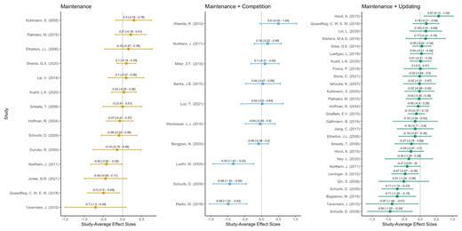 Effect sizes are aggregated at the study level, with error bars indicating 95% confidence intervals. These values were computed from the dataset in which a correlation of 0.5 was applied to calculate effect sizes for within- and mixed-design studies. Effect sizes were expected to be negative, indicating the detrimental effect of stress.