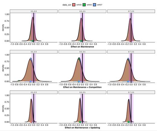 The color scheme represents different correlation values used for effect size calculation in within-subject or mixed designs: green (with03), blue (with05), and red (with07). Labels 0.5_0.5, 0.5_0.3, and 0.7_0.5 denote the correlations used in the variance-covariance matrix computation. The purple area is the ROPE (-0.1, 0.1). The more the posterior distribution falls away from zero the higher the maximum probability of effect (MPE). The more the posterior distribution falls inside the purple rectangle (ROPE), the stronger the evidence in favor of the null hypothesis.