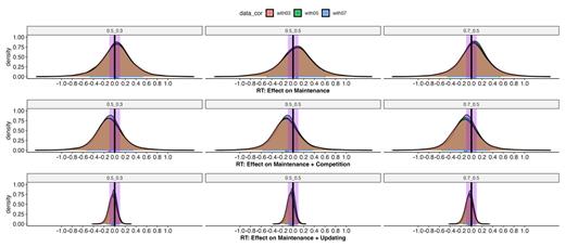 The color scheme represents different correlation values used for effect size calculation in within-subject or mixed designs: red (with03), green (with05), and blue (with07). Labels 0.5_0.5, 0.5_0.3, and 0.7_0.5 denote the correlations used in the variance-covariance matrix computation. The purple area is the ROPE (-0.1, 0.1). The more the posterior distribution falls away from zero the higher the maximum probability of effect (MPE). The more the posterior distribution falls inside the purple rectangle (ROPE), the stronger the evidence in favor of the null hypothesis.