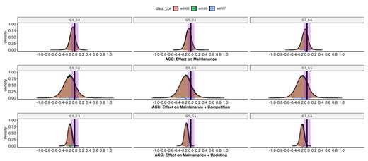 The color scheme represents different correlation values used for effect size calculation in within-subject or mixed designs: red (with03), green (with05), and blue (with07). Labels 0.5_0.5, 0.5_0.3, and 0.7_0.5 denote the correlations used in the variance-covariance matrix computation. The purple area is the ROPE (-0.1, 0.1). The more the posterior distribution falls away from zero the higher the maximum probability of effect (MPE). The more the posterior distribution falls inside the purple rectangle (ROPE), the stronger the evidence in favor of the null hypothesis.