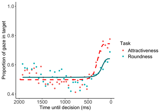The proportion of fixations to the target in the two seconds prior to the judgment are shown for the attractiveness (red) and roundness (blue) conditions along with their best-fitting sigmoids.