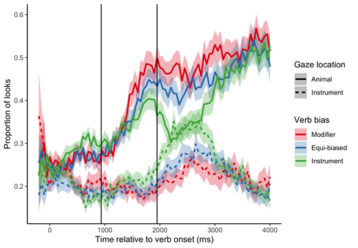 Gaze was categorized based on which quadrant of the screen the coordinates fall in (as opposed to a bounding box around the image). Vertical lines indicate average onsets of animal and instrument offset by 200ms.