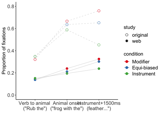 Error bars reflect standard errors over subject means.