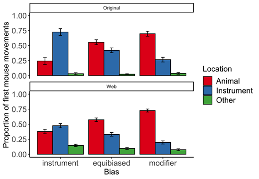 Error bars indicate standard errors over participant means.