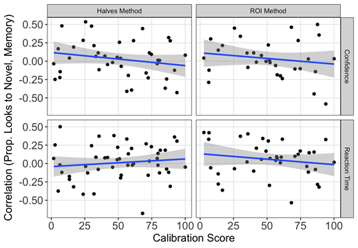 Looks-to-novel were either coded using the halves method (left panels) or ROI method (right panels); memory performance was measured using confidence ratings (top panels) or reaction time for correct recognition judgments (bottom panels).