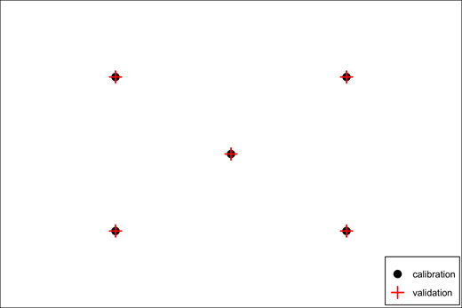 Black points were used for calibration. Red crosses were used for checking the accuracy of the calibration. In this experiment, all the same locations were used for both calibration and validation.