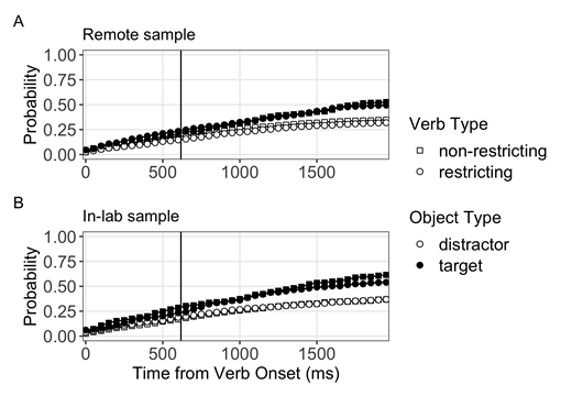 Results from our web-based study (Panel A; Experiment 1a) are contrasted with the current results (Panel B). The vertical line marks the mean noun onset time across trials and conditions.