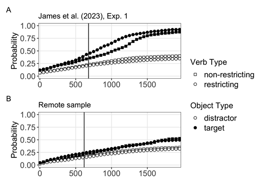 Results from an in-lab study with an eye-tracker (Panel A; James et al., 2023) are contrasted with the current results (Panel B). The vertical line marks the mean noun onset time across trials and conditions.