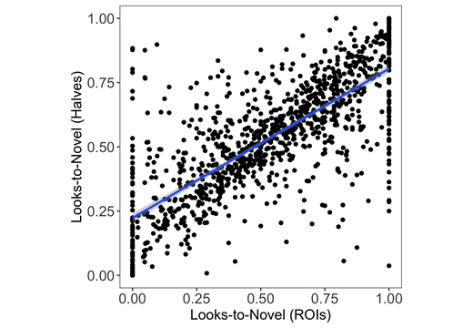 This was operationalized as proportion of gaze samples to the new image out of all gaze samples).
