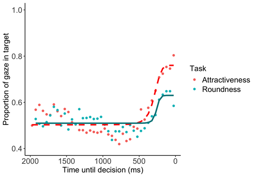 The proportion of fixations to the target in the two seconds prior to the judgment are shown for the attractiveness (red) and roundness (blue) conditions along with their best-fitting sigmoids.
