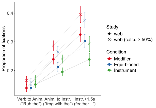 Error bars reflect standard errors over subject means.