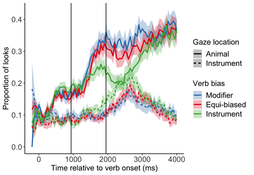 Vertical lines indicate average onsets of animal and instrument offset by 200ms. Shaded ribbons reflect standard errors over subject means.