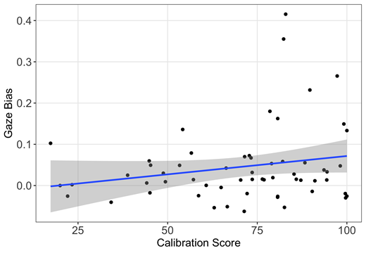 This was operationalized as the difference between the proportion of looks to the critical quadrant minus the average proportion of looks to the average of the other three quadrants.