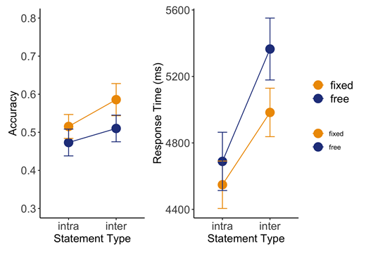 Error bars indicate standard errors over participant means.