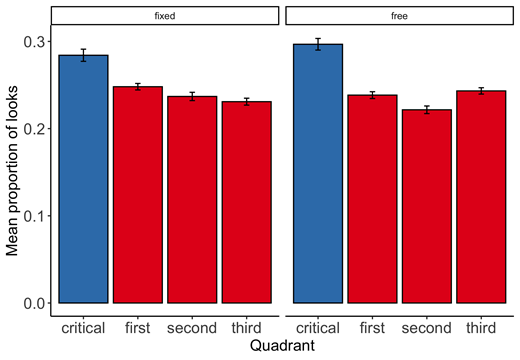 Error bars indicate standard errors over participant means.