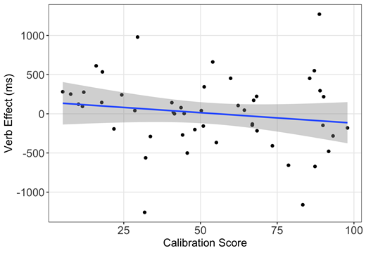 This was operationalized as the latency of the first target fixation in the non-restricting verb condition minus that in the restricting verb condition.