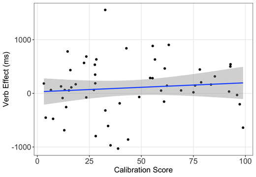 This was operationalized as the latency of the first target fixation in the non-restricting verb condition minus that in the restricting verb condition.