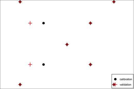 Black points were used for calibration. Red crosses were used for checking the accuracy of the calibration. The inner validation crosses on the left side are shifted to the left of the corresponding calibration points by 10% due to an error in the code.