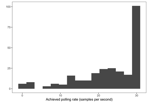 We attempted to sample at 30Hz, which is a standard webcam refresh rate. The plurality of participants met this rate, but there was a long tail of slower rates.