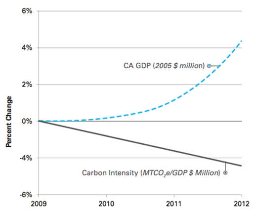 Figure 1. California’s economy has grown significantly in the last five years, while the amount of carbon pollution per unit of economic output has declined. Source: Office of the Governor, Cal EPA, ARB (First Update to the Climate Change Scoping Plan, May 2014, Figure ES-1, page ES-3.
