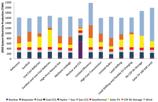 Figure 2. Example energy scenarios for California and Western North America that achieve 80% greenhouse gas emissions reductions in the electricity sector in 2050 generated with the SWITCH power system capacity expansion modeling tool [34].