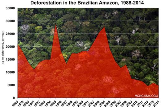 Figure 1. Deforestation patterns in the Brazilian Amazon, 1988 to 2015.