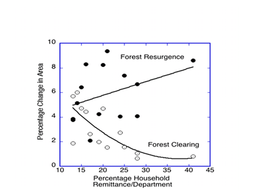 Figure 2. An increase in remittances from out-migrants who send money home correlates with reduced deforestation and forest regrowth. Source: Hecht and Saatchi [118].