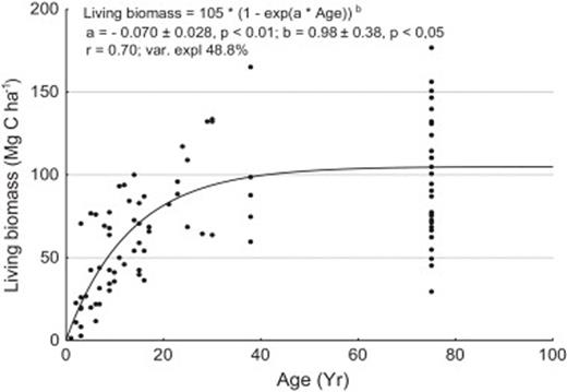 Figure 3. Carbon uptake patterns during secondary succession.