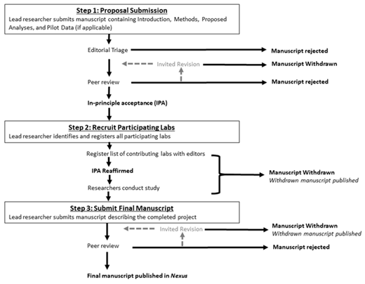 Figure 1. Flowchart of Registered Reports for the current Nexus.