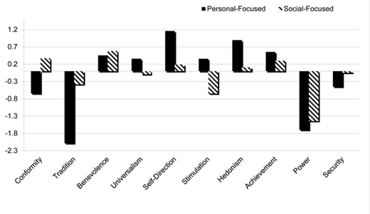 Figure 1. Value Scores as a Function of the Two-Class Solution.