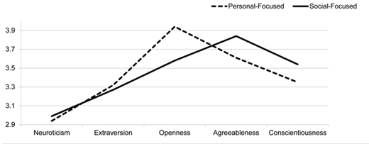 Figure 2. Big Five Scores as a Function of the Two-Class Solution.