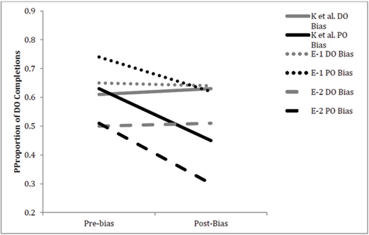 Figure 1. Proportion of DO Completions for Kaschak et al., 2011, Experiment 1, and Experiment 2.