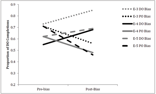 Figure 2. Proportion of DO Completions for the N-back Condition in Experiments 3a, 4, and 5.