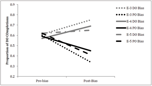 Figure 3. Proportion of DO Completions for the One-back Conditions in Experiments 3a, 4, and 5.