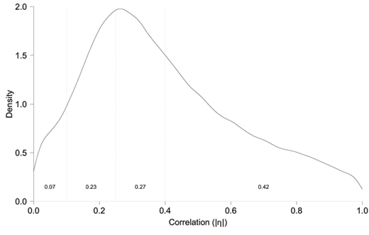 Figure 1. Density of observed effect sizes of results reported in eight psychology journals, with 7% of effects in the category none-small, 23% small-medium, 27% medium-large, and 42% beyond large.