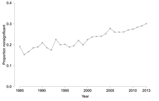 Figure 2. Observed proportion of nonsignificant test results per year.