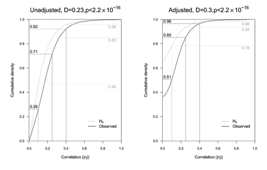Figure 3. Observed and expected (adjusted and unadjusted) effect size distribution for statistically nonsignificant APA results reported in eight psychology journals. Grey lines depict expected values; black lines depict observed values. The three vertical dotted lines correspond to a small, medium, large effect, respectively. Header includes Kolmogorov-Smirnov test results.