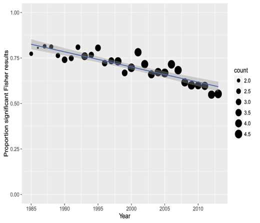 Figure 4. Proportion of papers reporting nonsignificant results in a given year, showing evidence for false negative results. Larger point size indicates a higher mean number of nonsignificant results reported in that year.