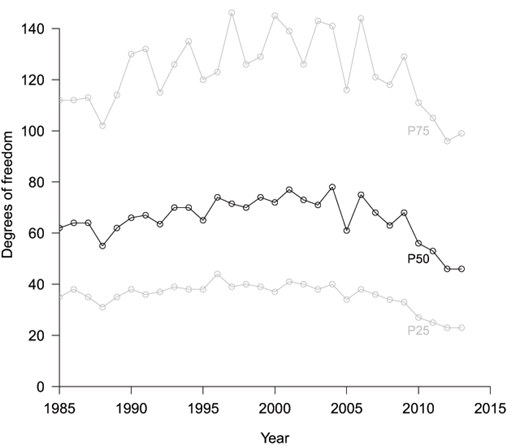 Figure 5. Sample size development in psychology throughout 1985–2013, based on degrees of freedom across 258,050 test results. P25 = 25th percentile. P50 = 50th percentile (i.e., median). P75 = 75th percentile.