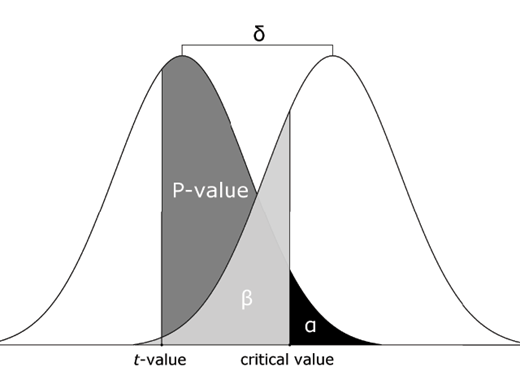 Figure 7. Visual aid for simulating one nonsignificant test result. The critical value from H0 (left distribution) was used to determine β under H1 (right distribution). A value between 0 and β was drawn, t-value computed, and p-value under H0 determined.