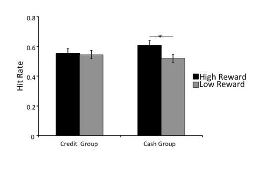 Figure 2. Hit rates from the significant Reward × Group interaction in Experiment 1. Asterisk indicates significant difference in hit rate for the cash group for high versus low reward stimuli.