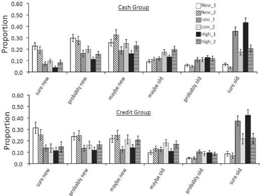 Figure 3. Proportion of high-reward, low-reward and new items given each of the six confidence ratings for Experiment 1 (“sure New”…. “sure Old”). The top graph represents the cash group and the bottom graph represents the credit group. Error bars represent standard error. New_1 = distractor item on test day 1; New_2 = distractor item on test day 2; High_1 = high reward item on test day 1; High_2 = high reward item on test day 2; Low_1 = low reward item on test day 1; Low_2 = low reward item on test day 2.