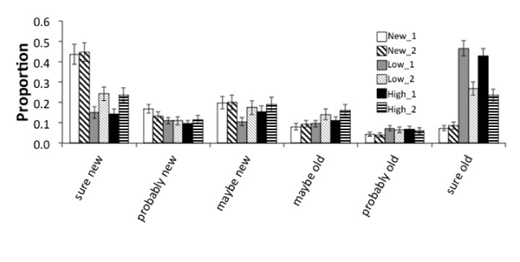 Figure 4. Proportion of high-points, low-points and new items given each of the six confidence ratings for Experiment 2 (“sure new”… “sure old”). Error bars represent standard error. New_1 = distractor item on test day 1; New_2 = distractor item on test day 2; High_1 = high reward item on test day 1; High_2 = high reward item on test day 2; Low_1 = low reward item on test day 1; Low_2 = low reward item on test day 2.