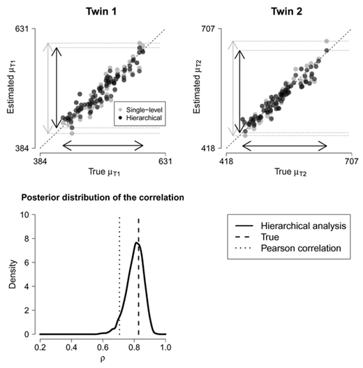 Figure 1. Bayesian inference for the correlation in the presence of estimation uncertainty. The gray points show the point estimates μ^T1\documentclass[10pt]{article}\usepackage{wasysym}\usepackage[substack]{amsmath}\usepackage{amsfonts}\usepackage{amssymb}\usepackage{amsbsy}\usepackage[mathscr]{eucal}\usepackage{mathrsfs}\usepackage{pmc}\usepackage[Euler]{upgreek}\pagestyle{empty}\oddsidemargin -1.0in\begin{document}\[{\hat \mu_{T1}}\]\end{document} and μ^T2\documentclass[10pt]{article}\usepackage{wasysym}\usepackage[substack]{amsmath}\usepackage{amsfonts}\usepackage{amssymb}\usepackage{amsbsy}\usepackage[mathscr]{eucal}\usepackage{mathrsfs}\usepackage{pmc}\usepackage[Euler]{upgreek}\pagestyle{empty}\oddsidemargin -1.0in\begin{document}\[{\hat \mu_{T2}}\]\end{document} plotted against their true values (Step 1). The black points show the posterior means of the inferred µT1 and µT2 parameters from the hierarchical analysis plotted against their true values (Step 2). The horizontal black arrows indicate the range of the true values; the vertical gray and black arrows indicate the ranges of the point estimates and the inferred parameters, respectively. The inferred parameters are less dispersed than the point estimates. The bottom panel shows the posterior distribution of the correlation ρ from the hierarchical analysis: it more closely approximates the true correlation (dashed line) between µT1 and µT2 than the Pearson correlation coefficient r computed between the point estimates (dotted line).