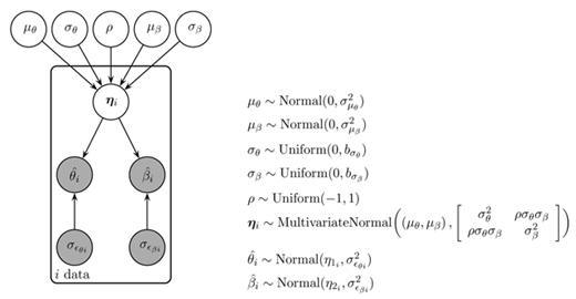 Figure 2. Graphical model for inferring the correlation in the presence of measurement error. Observed variables are represented by shaded nodes and unobserved variables are represented by unshaded nodes. The graph structure indicates dependencies between the nodes. The node η = (θ, β) represents the unobserved true values, θ^\documentclass[10pt]{article}\usepackage{wasysym}\usepackage[substack]{amsmath}\usepackage{amsfonts}\usepackage{amssymb}\usepackage{amsbsy}\usepackage[mathscr]{eucal}\usepackage{mathrsfs}\usepackage{pmc}\usepackage[Euler]{upgreek}\pagestyle{empty}\oddsidemargin -1.0in\begin{document}\[\hat \theta\]\end{document} and β^\documentclass[10pt]{article}\usepackage{wasysym}\usepackage[substack]{amsmath}\usepackage{amsfonts}\usepackage{amssymb}\usepackage{amsbsy}\usepackage[mathscr]{eucal}\usepackage{mathrsfs}\usepackage{pmc}\usepackage[Euler]{upgreek}\pagestyle{empty}\oddsidemargin -1.0in\begin{document}\[\hat \beta\]\end{document} represent the observed variables, and σϵθ2\documentclass[10pt]{article}\usepackage{wasysym}\usepackage[substack]{amsmath}\usepackage{amsfonts}\usepackage{amssymb}\usepackage{amsbsy}\usepackage[mathscr]{eucal}\usepackage{mathrsfs}\usepackage{pmc}\usepackage[Euler]{upgreek}\pagestyle{empty}\oddsidemargin -1.0in\begin{document}\[\sigma_{{\epsilon_\theta}}^2\]\end{document} and σϵβ2\documentclass[10pt]{article}\usepackage{wasysym}\usepackage[substack]{amsmath}\usepackage{amsfonts}\usepackage{amssymb}\usepackage{amsbsy}\usepackage[mathscr]{eucal}\usepackage{mathrsfs}\usepackage{pmc}\usepackage[Euler]{upgreek}\pagestyle{empty}\oddsidemargin -1.0in\begin{document}\[\sigma_{{\epsilon_\beta}}^2\]\end{document} represent the observed error variances. The nodes µθ and µβ represent the unobserved group-level means, and σθ and σβ represent the unobserved group-level standard deviations. The node ρ represents the unobserved true correlation between θ and β.