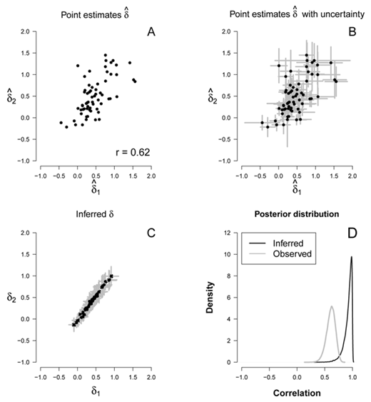 Figure 3. Observed and inferred correlation between parameters of cumulative prospect theory. Panel A shows the Pearson correlation coefficient r and a scatterplot between the point estimates δ^1\documentclass[10pt]{article}\usepackage{wasysym}\usepackage[substack]{amsmath}\usepackage{amsfonts}\usepackage{amssymb}\usepackage{amsbsy}\usepackage[mathscr]{eucal}\usepackage{mathrsfs}\usepackage{pmc}\usepackage[Euler]{upgreek}\pagestyle{empty}\oddsidemargin -1.0in\begin{document}\[{\hat \delta_1}\]\end{document} and δ^2\documentclass[10pt]{article}\usepackage{wasysym}\usepackage[substack]{amsmath}\usepackage{amsfonts}\usepackage{amssymb}\usepackage{amsbsy}\usepackage[mathscr]{eucal}\usepackage{mathrsfs}\usepackage{pmc}\usepackage[Euler]{upgreek}\pagestyle{empty}\oddsidemargin -1.0in\begin{document}\[{\hat \delta_2}\]\end{document}. Panel B shows the same scatterplot but includes the estimation uncertainties σϵδ1\documentclass[10pt]{article}\usepackage{wasysym}\usepackage[substack]{amsmath}\usepackage{amsfonts}\usepackage{amssymb}\usepackage{amsbsy}\usepackage[mathscr]{eucal}\usepackage{mathrsfs}\usepackage{pmc}\usepackage[Euler]{upgreek}\pagestyle{empty}\oddsidemargin -1.0in\begin{document}\[{\sigma_{{\epsilon_{\delta 1}}}}\]\end{document} and σϵδ2\documentclass[10pt]{article}\usepackage{wasysym}\usepackage[substack]{amsmath}\usepackage{amsfonts}\usepackage{amssymb}\usepackage{amsbsy}\usepackage[mathscr]{eucal}\usepackage{mathrsfs}\usepackage{pmc}\usepackage[Euler]{upgreek}\pagestyle{empty}\oddsidemargin -1.0in\begin{document}\[{\sigma_{{\epsilon_{\delta 2}}}}\]\end{document} (gray lines). Panel C shows a scatterplot between the posterior means of the inferred η = (δ1, δ2) parameters. The gray lines show the standard deviation of the posterior distributions. The posterior means of the inferred δ1 and δ2 parameters are shrunk toward their group mean and are associated more strongly than the point estimates. Panel D shows that the posterior distribution of the inferred correlation ρ (black density line) is shifted to higher values relative to the posterior of the observed correlation r (gray density line).