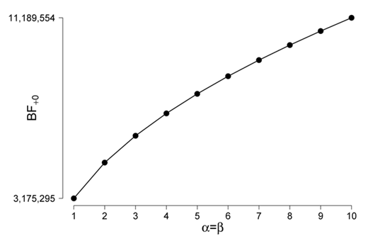 Figure 4. The Bayes factor in favor of ℋ+(BF+0)\documentclass[10pt]{article}\usepackage{wasysym}\usepackage[substack]{amsmath}\usepackage{amsfonts}\usepackage{amssymb}\usepackage{amsbsy}\usepackage[mathscr]{eucal}\usepackage{mathrsfs}\usepackage{pmc}\usepackage[Euler]{upgreek}\pagestyle{empty}\oddsidemargin -1.0in\begin{document}\[{{\mathcal H}_+}(B{F_{+0}})\]\end{document} as a function of the width of the prior distribution of ρ. Increasing values of α and β indicate progressively more informative prior distributions around the test value (i.e., ρ = 0).