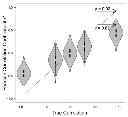 Figure 5. Expected attenuation of the correlation between the δ parameters of cumulative prospect theory. We conducted five sets of simulations, each with a different value of the true correlation. For each set, we generated 1,000 synthetic data sets. The gray violin plots show the distribution of the 1,000 Pearson correlation coefficients r* for the five values of the true correlation. The r* values were generated using the estimation uncertainties σϵδ1\documentclass[10pt]{article}\usepackage{wasysym}\usepackage[substack]{amsmath}\usepackage{amsfonts}\usepackage{amssymb}\usepackage{amsbsy}\usepackage[mathscr]{eucal}\usepackage{mathrsfs}\usepackage{pmc}\usepackage[Euler]{upgreek}\pagestyle{empty}\oddsidemargin -1.0in\begin{document}\[{\sigma_{{\epsilon_{\delta 1}}}}\]\end{document} and σϵδ2\documentclass[10pt]{article}\usepackage{wasysym}\usepackage[substack]{amsmath}\usepackage{amsfonts}\usepackage{amssymb}\usepackage{amsbsy}\usepackage[mathscr]{eucal}\usepackage{mathrsfs}\usepackage{pmc}\usepackage[Euler]{upgreek}\pagestyle{empty}\oddsidemargin -1.0in\begin{document}\[{\sigma_{{\epsilon_{\delta 2}}}}\]\end{document} and the posterior means of the group-level µδ1, µδ2, σδ12\documentclass[10pt]{article}\usepackage{wasysym}\usepackage[substack]{amsmath}\usepackage{amsfonts}\usepackage{amssymb}\usepackage{amsbsy}\usepackage[mathscr]{eucal}\usepackage{mathrsfs}\usepackage{pmc}\usepackage[Euler]{upgreek}\pagestyle{empty}\oddsidemargin -1.0in\begin{document}\[\sigma_{{\delta_1}}^2\]\end{document}, and σδ22\documentclass[10pt]{article}\usepackage{wasysym}\usepackage[substack]{amsmath}\usepackage{amsfonts}\usepackage{amssymb}\usepackage{amsbsy}\usepackage[mathscr]{eucal}\usepackage{mathrsfs}\usepackage{pmc}\usepackage[Euler]{upgreek}\pagestyle{empty}\oddsidemargin -1.0in\begin{document}\[\sigma_{\delta 2}^2\]\end{document} parameters obtained from the Glöckner and Pachur (2012) data. The upper arrow shows the posterior mean of the inferred correlation ρ in the observed data. The lower arrow shows the Pearson correlation coefficient r between the point estimates δ^1\documentclass[10pt]{article}\usepackage{wasysym}\usepackage[substack]{amsmath}\usepackage{amsfonts}\usepackage{amssymb}\usepackage{amsbsy}\usepackage[mathscr]{eucal}\usepackage{mathrsfs}\usepackage{pmc}\usepackage[Euler]{upgreek}\pagestyle{empty}\oddsidemargin -1.0in\begin{document}\[{\hat \delta_1}\]\end{document} and δ^2\documentclass[10pt]{article}\usepackage{wasysym}\usepackage[substack]{amsmath}\usepackage{amsfonts}\usepackage{amssymb}\usepackage{amsbsy}\usepackage[mathscr]{eucal}\usepackage{mathrsfs}\usepackage{pmc}\usepackage[Euler]{upgreek}\pagestyle{empty}\oddsidemargin -1.0in\begin{document}\[{\hat \delta_2}\]\end{document} in the observed data. The figure shows that (1) the attenuation increases with the absolute value of the true correlation, and (2) the observed Pearson r between the point estimates is well within the 2.5th and 97.5th percentile of the r* values predicted by the simulations.